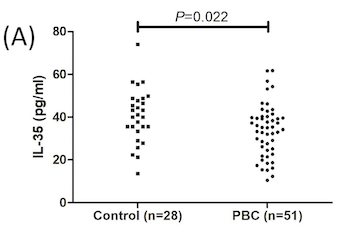 Reduced circulating interleukin 35 is associated with enhanced peripheral T cell function in primary biliary cholangitis