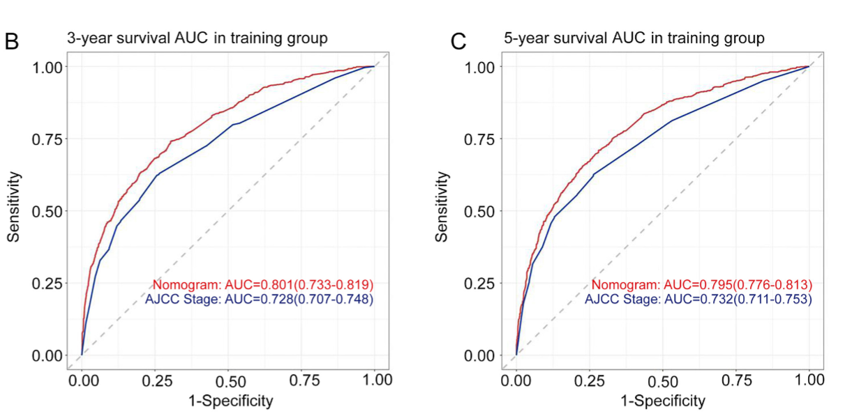 A prognostic nomogram for predicting overall survival in colorectal mucinous adenocarcinoma patients based on the SEER database