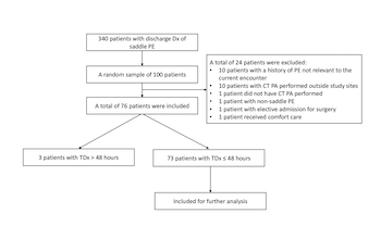 Time to diagnostic certainty for saddle pulmonary embolism in hospitalized patients