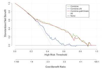 Incorporating ultrasound-based lymph node staging significantly improves the performance of a clinical nomogram for predicting preoperative axillary lymph node metastasis in breast cancer