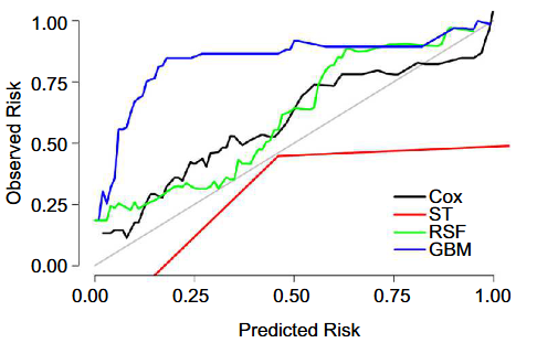 Machine learning for predicting the survival in osteosarcoma patients: Analysis based on American and Hebei Province cohort