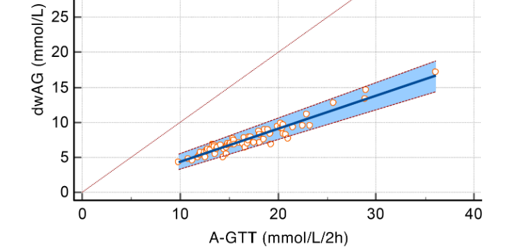 Validation of Doi’s weighted average glucose as a measure of post-load glucose excursion for clinical use