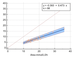 Validation of Doi’s weighted average glucose as a measure of post-load glucose excursion for clinical use