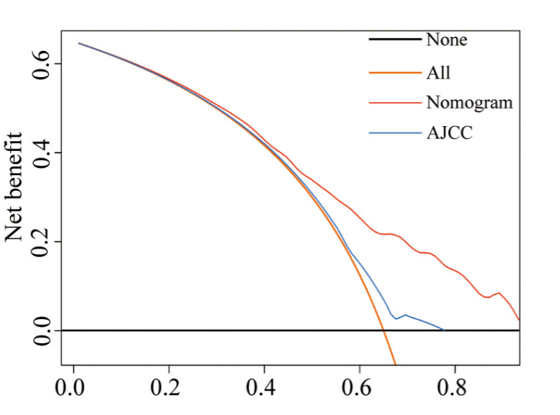 Developing a predictive nomogram and web-based survival calculator for locally advanced hypopharyngeal cancer: A propensity score-adjusted, population-based study
