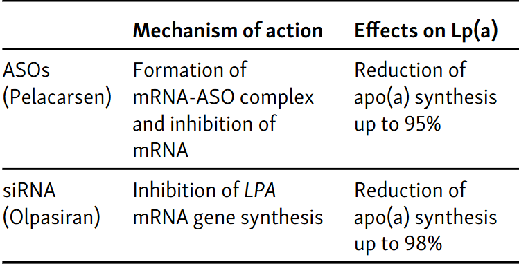 Lipoprotein(a): Role in atherosclerosis and new treatment options