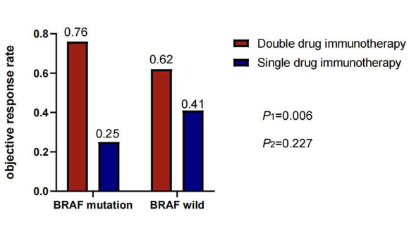 Intrinsic resistance and efficacy of immunotherapy in microsatellite instability-high colorectal cancer: A systematic review and meta-analysis