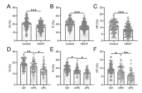 Changes of placental three-dimensional power Doppler ultrasonography in third trimester among hypertensive disorders complicating pregnancy and its predictive value for pregnant outcomes