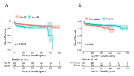 Clinical features and demographic characteristics of gestational trophoblastic neoplasia: Single center experience and the SEER database