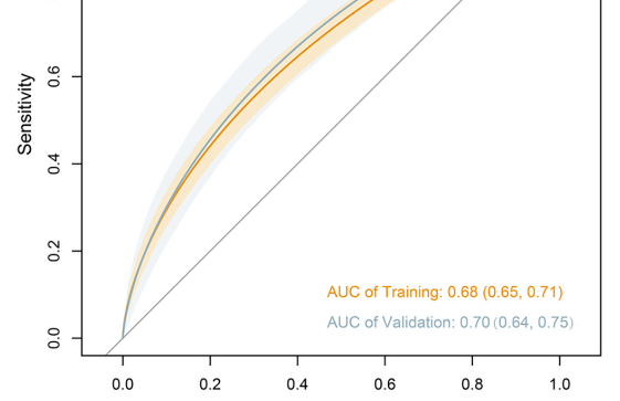 Identifying patients at risk of prolonged hospital length of stay after total knee arthroplasty: A real-world study on the creation and validation of a cloud estimator