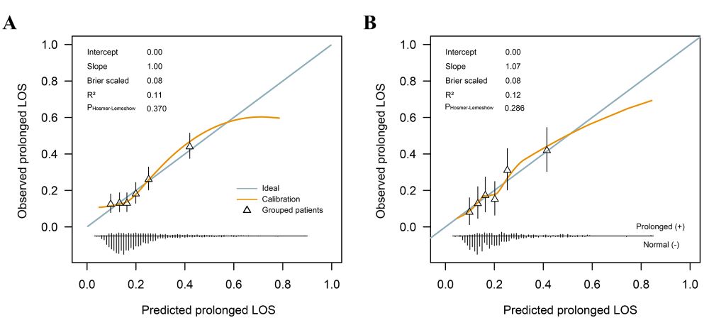 Identifying patients at risk of prolonged hospital length of stay after total knee arthroplasty: A real-world study on the creation and validation of a cloud estimator