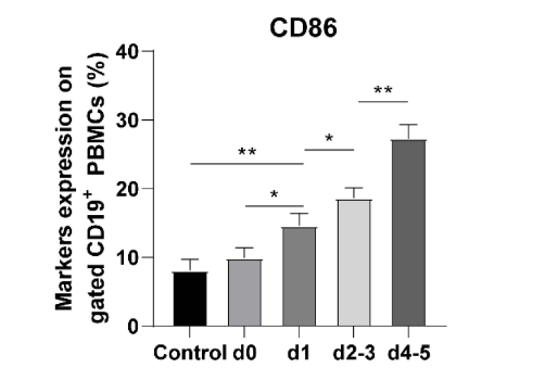 Changes in inflammatory responses and autophagy during apheresis platelet preservation and its correlation with platelet transfusion refractoriness in patients with acute lymphoblastic leukemia