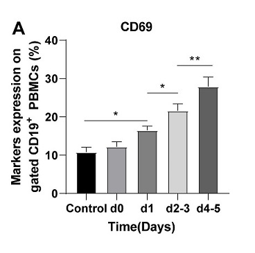 Changes in inflammatory responses and autophagy during apheresis platelet preservation and its correlation with platelet transfusion refractoriness in patients with acute lymphoblastic leukemia