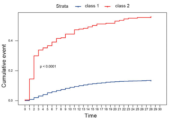 Dynamic changes in lactate levels within the first 24 hours in septic patients as a prognostic indicator: A retrospective cohort study utilizing latent class growth analysis