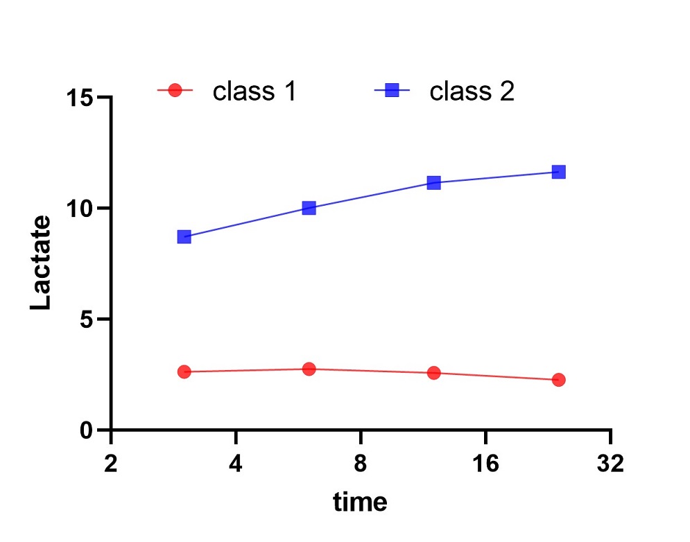 Dynamic changes in lactate levels within the first 24 hours in septic patients as a prognostic indicator: A retrospective cohort study utilizing latent class growth analysis