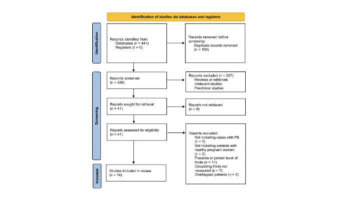 Meta-analysis of changes in thiol-disulfide homeostasis during preeclampsia