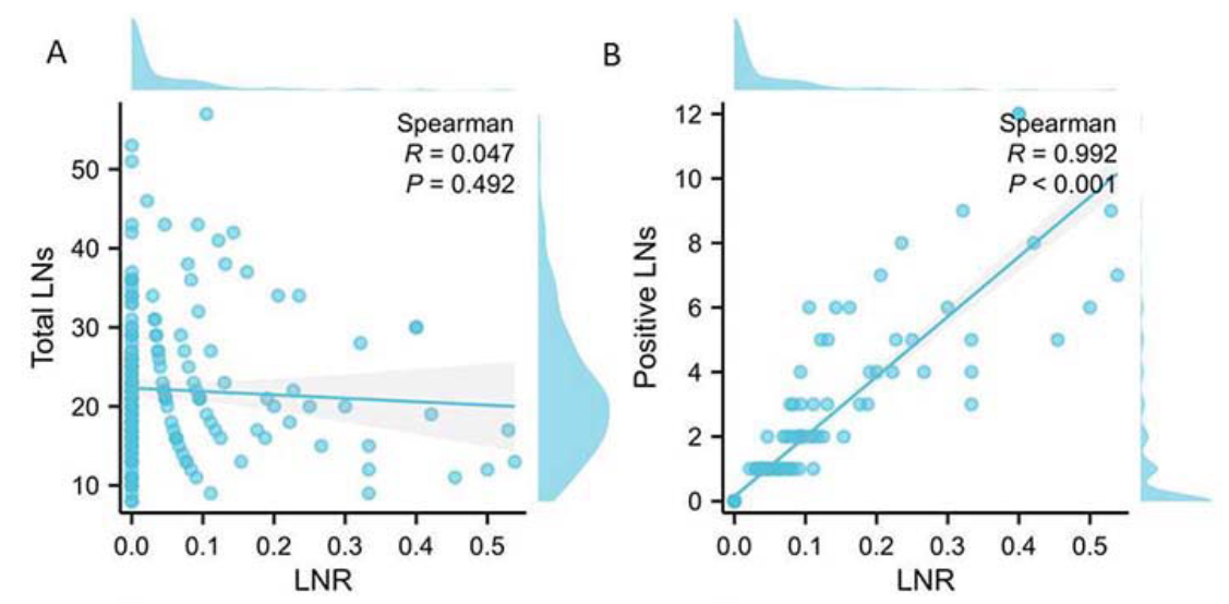 Lymph node ratio is a prognostic indicator for locally advanced esophageal squamous cell carcinoma after neoadjuvant immunochemotherapy