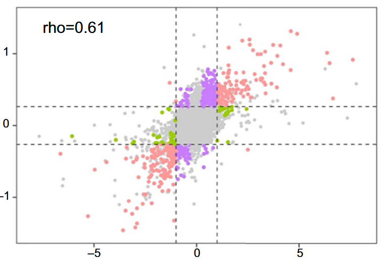 Identification of potential hub genes associated with atopic dermatitis - like recombinant human epidermal model using integrated transcriptomic and proteomic analysis