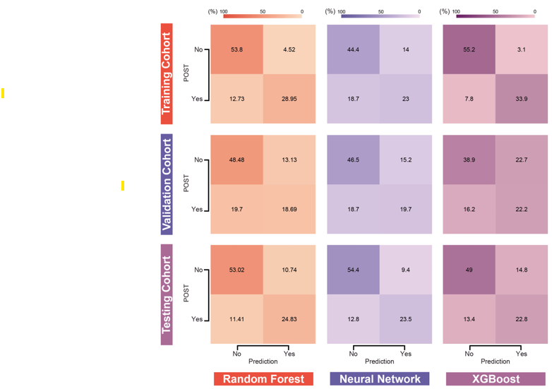 Leveraging artificial intelligence to identify high-risk patients for postoperative sore throat: An observational study