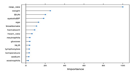 Early machine learning prediction of hospitalized patients at low-risk of respiratory deterioration or mortality in community-acquired pneumonia: Derivation and validation of a multivariable model