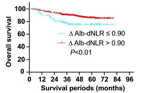 The prognostic role of the change in albumin-derived neutrophil-to-lymphocyte ratio during neoadjuvant chemoradiotherapy in patients with locally advanced rectal cancer