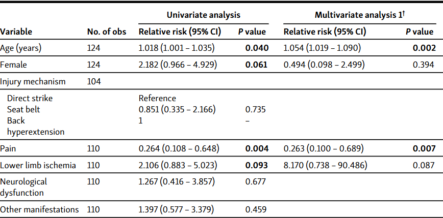 A systematic review of blunt abdominal aortic injury and analysis of predictors of death